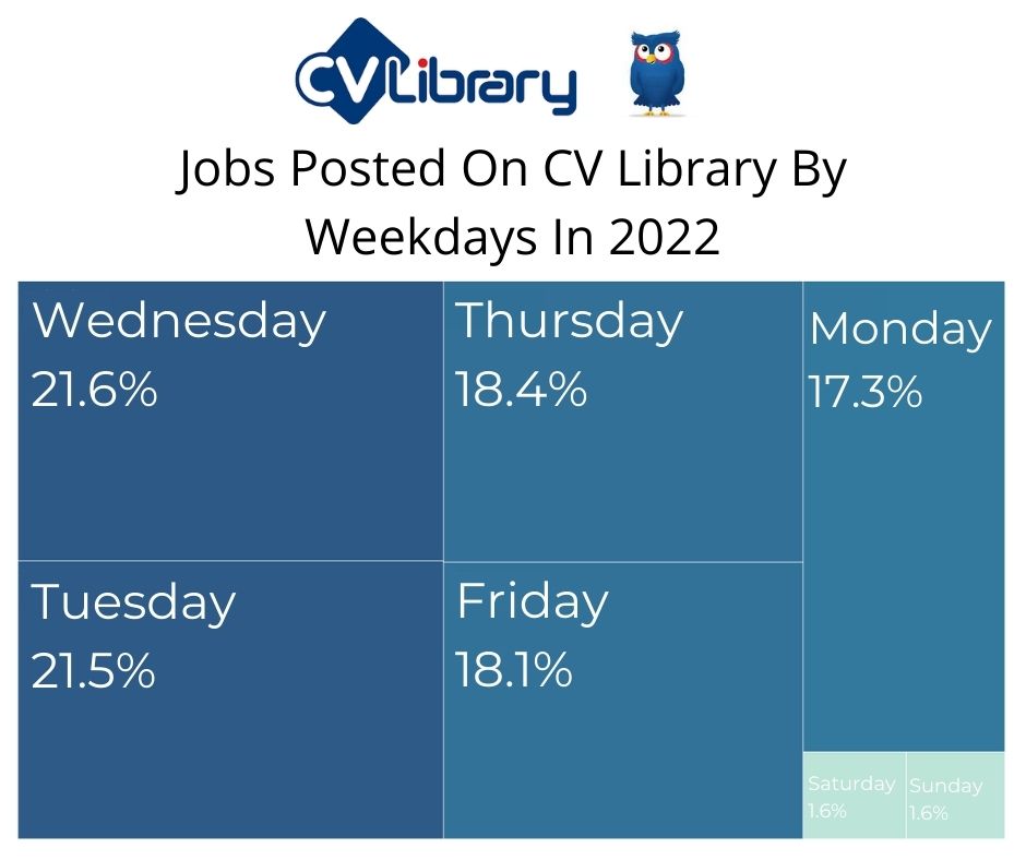 Cv Library Data